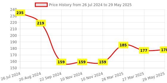 firstcry.com Sparkle Joy Washable & Reusable Cloth Diaper Pocket Without Inserts - Orange sparkle joy Price History Graph from 26 Jul 2024 to 29 May 2025