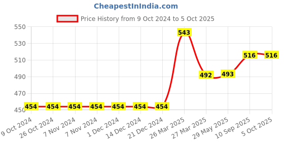 firstcry.com Sparkle Joy Washable & Reusable Cloth Diaper Pocket Without Inserts Pack of 4 - Multicolor sparkle joy Price History Graph from 9 Oct 2024 to 5 Oct 2025