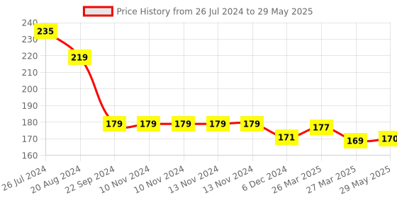 firstcry.com Sparkle Joy Washable & Reusable Cloth Diaper Pocket Without Inserts - Pink sparkle joy Price History Graph from 26 Jul 2024 to 29 May 2025