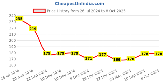 firstcry.com Sparkle Joy Washable & Reusable Cloth Diaper Pocket Without Inserts - Purple sparkle joy Price History Graph from 26 Jul 2024 to 8 Oct 2025