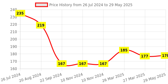 firstcry.com Sparkle Joy Washable & Reusable Cloth Diaper Pocket Without Inserts - Red sparkle joy Price History Graph from 26 Jul 2024 to 29 May 2025
