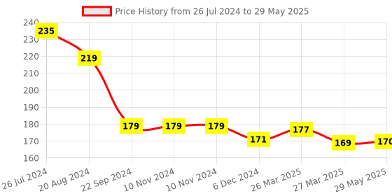 firstcry.com Sparkle Joy Washable & Reusable Cloth Diaper Pocket Without Inserts - Yellow sparkle joy Price History Graph from 26 Jul 2024 to 29 May 2025