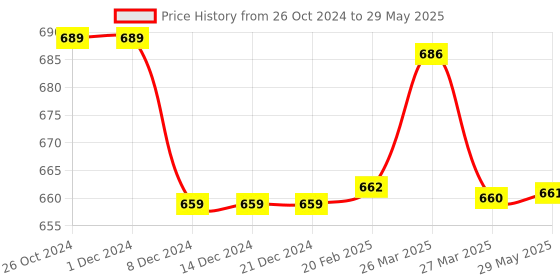 firstcry.com Sparkle Joy Washable & Reusable Cloth Diapers Combo Pack of 4 Freesize With 4 organic cotton White inserts (Multicolour) sparkle joy Price History Graph from 26 Oct 2024 to 29 May 2025