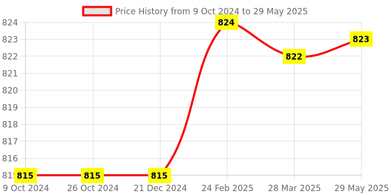 firstcry.com Sparkle Joy Washable & Reusable Cloth Diapers Combo Pack of 5 Freesize With 5 organic cotton Grey inserts (Multicolour) sparkle joy Price History Graph from 9 Oct 2024 to 29 May 2025
