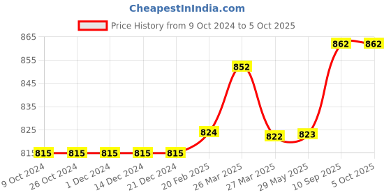 firstcry.com Sparkle Joy Washable & Reusable Cloth Diapers Combo Pack of 5 Freesize With 5 organic cotton White inserts (Multicolour) sparkle joy Price History Graph from 9 Oct 2024 to 4 Oct 2025