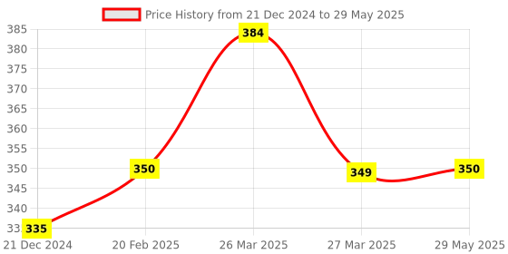 firstcry.com Sparkle Joy Washable & Reusable Cloth Diapers/Nappies Combo Pack of 2 Free size With 2 organic cotton Grey inserts - Red & Pink sparkle joy Price History Graph from 21 Dec 2024 to 29 May 2025