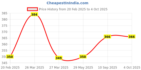 firstcry.com Sparkle Joy Washable & Reusable Cloth Diapers/Nappies Combo Pack of 2 Free size With 2 organic cotton White inserts - Pink & Yellow sparkle joy Price History Graph from 20 Feb 2025 to 4 Oct 2025