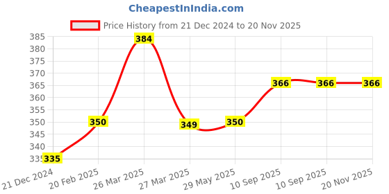 firstcry.com Sparkle Joy Washable & Reusable Cloth Diapers/Nappies Combo Pack of 2 Free size With 2 organic cotton White inserts - Purple & Pink sparkle joy Price History Graph from 21 Dec 2024 to 20 Nov 2025