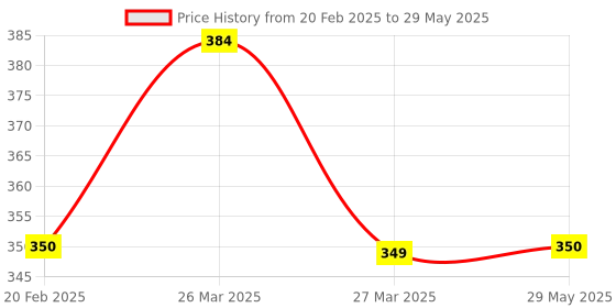 firstcry.com Sparkle Joy Washable & Reusable Cloth Diapers/Nappies Combo Pack of 2 Free size With 2 organic cotton White inserts - Red & Yellow sparkle joy Price History Graph from 20 Feb 2025 to 29 May 2025
