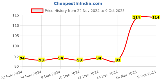 firstcry.com book ford publications Sparkling Unicorn Copy Colouring Book - 1 book ford publications Price History Graph from 22 Nov 2024 to 9 Oct 2025