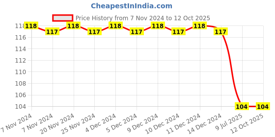 firstcry.com book ford publications Sparkling Unicorn Copy Colouring Book 2 - English book ford publications Price History Graph from 7 Nov 2024 to 11 Oct 2025