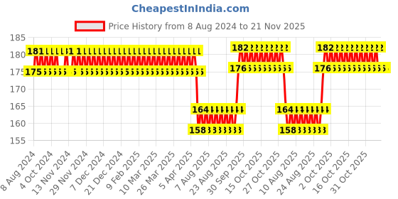 firstcry.com Spartan Kids Action 27 Flash Cards - Multicolour spartan kids Price History Graph from 8 Aug 2024 to 21 Nov 2025