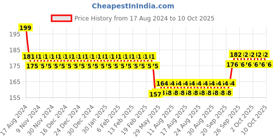 firstcry.com spartan kids Animals & Their Babies Flash Cards For Kids Easy & Fun Way Of Learning spartan kids Price History Graph from 17 Aug 2024 to 9 Oct 2025