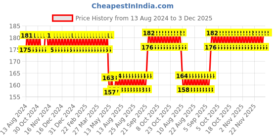 firstcry.com Spartan Kids Birds 27 Flash Cards - Multicolour spartan kids Price History Graph from 13 Aug 2024 to 2 Dec 2025