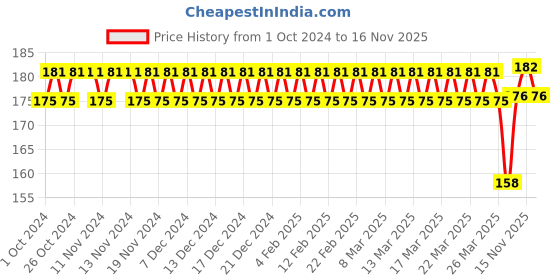 firstcry.com Spartan Kids My First Word 27 Flash Cards - Multicolour spartan kids Price History Graph from 1 Oct 2024 to 15 Nov 2025