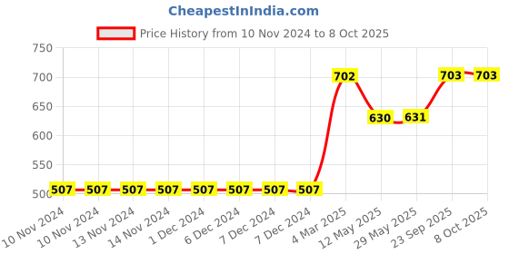 firstcry.com Spartan Kids Numbers Alphabets Fruits Vegetables and Color & Shape Flash Cards - 135 Cards spartan kids Price History Graph from 10 Nov 2024 to 8 Oct 2025