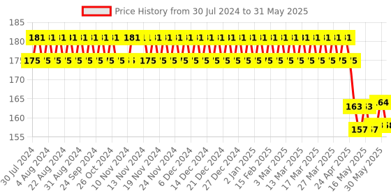 firstcry.com Spartan Kids Scientists and Their Invention 27 Flash Cards - Multicolour spartan kids Price History Graph from 30 Jul 2024 to 31 May 2025
