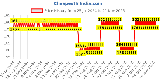 firstcry.com Spartan Kids Space 27 Flash Cards - Multicolour spartan kids Price History Graph from 25 Jul 2024 to 21 Nov 2025