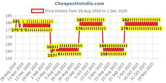 firstcry.com Spartan Kids Vegetables 27 Flash Cards - Multicolour spartan kids Price History Graph from 28 Aug 2024 to 30 Nov 2025