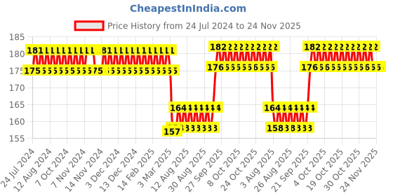 firstcry.com Spartan Kids Wonders of The World 27 Flash Cards - Multicolour spartan kids Price History Graph from 24 Jul 2024 to 24 Nov 2025