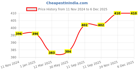firstcry.com Special You 1st Birthday Decoration DIY Combo Kit Rainbow Theme with Multicolor balloons - Pack of 45 Items special you Price History Graph from 11 Nov 2024 to 5 Dec 2025