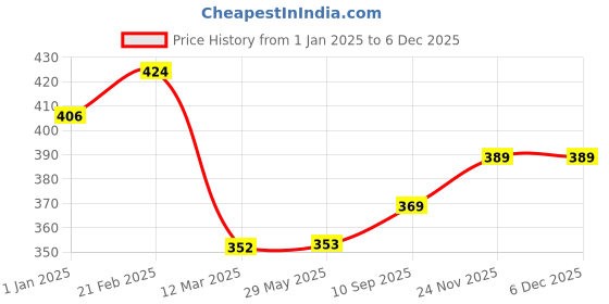 firstcry.com Special You 6 Month Birthday DIY combo for boys decorative kit Blue and white pack of 70 Items special you Price History Graph from 1 Jan 2025 to 5 Dec 2025