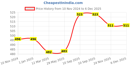 firstcry.com Special You Birthday Decoration DIY Combo Kit Jungle Theme with Green Blue and Yellow Balloons and Giraffe Foil balloon set Artificial Leaves and Happy Birthday banner- Green- Pack of 59 Items special you Price History Graph from 10 Nov 2024 to 5 Dec 2025
