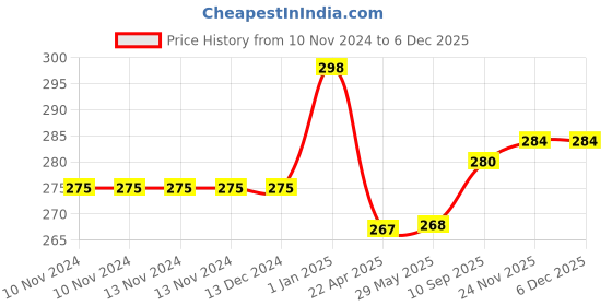 firstcry.com Special You Birthday Decoration DIY Combo Kit with Happy Birthday Banner and Green Silver and Gray Balloons- Gray & Green- Pack of 55 Items special you Price History Graph from 10 Nov 2024 to 5 Dec 2025