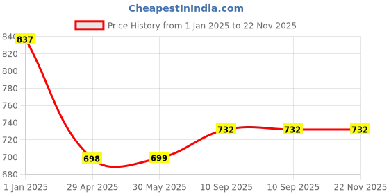 firstcry.com Special You Birthday Decoration Items with White Net Curtain & Fairy Lights Decorative Kit Pink - Pack of 74 Items special you Price History Graph from 1 Jan 2025 to 22 Nov 2025