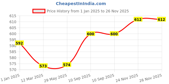firstcry.com Special You butterfly theme happy birthday DIY Kit with Purple, White & Gold kit -Pack of 83 items. special you Price History Graph from 1 Jan 2025 to 26 Nov 2025