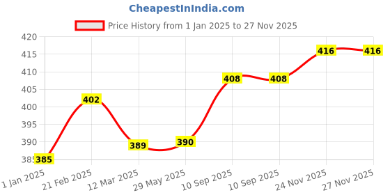 firstcry.com Special You One Year Baby Happy Birthday Decoration Items kit for Boys with Metallic and Pastel Balloons with Confetti Balloons HBD Banner with Monthly Banner-Blue,White and sliver-Pack of 63 special you Price History Graph from 1 Jan 2025 to 27 Nov 2025