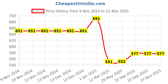 firstcry.com Special You Pink Theme Birthday Decoration Items Diy Kit with White Net Curtain & Led Light - Pack of 64 special you Price History Graph from 9 Nov 2024 to 23 Nov 2025