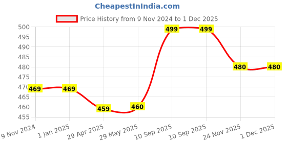 firstcry.com Special You Sun & Moon theme DIY Combo for kids with silver foil curtain decoration kit Silver & golden pack of 12 Items special you Price History Graph from 9 Nov 2024 to 1 Dec 2025