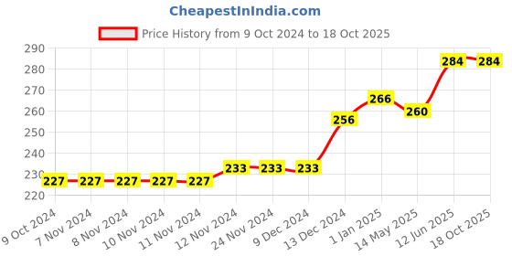 firstcry.com parragon Spectacular Solar System- A Unique Encyclopedia -English parragon Price History Graph from 9 Oct 2024 to 17 Oct 2025