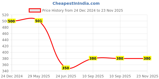 firstcry.com fab n funky Speed Racing Remote Car Scale Ration 1:24 - Red fab n funky Price History Graph from 24 Dec 2024 to 23 Nov 2025