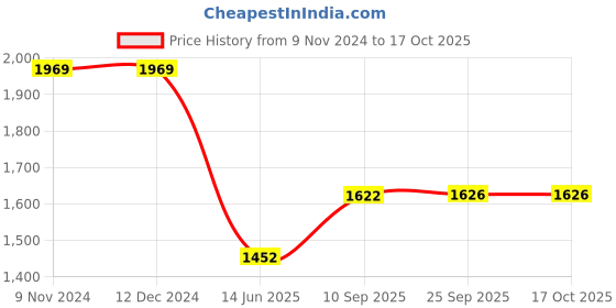 firstcry.com speed up Speed-Up Barcelona Football Soccer with Netbag and Pump Multicolor speed up Price History Graph from 9 Nov 2024 to 16 Oct 2025