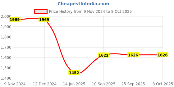 firstcry.com speed up Speed-Up Barcelona Football Soccer with Netbag and Pump Multicolor speed up Price History Graph from 9 Nov 2024 to 8 Oct 2025