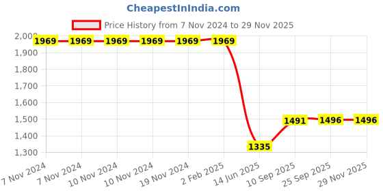 firstcry.com speed up Speed-Up Paris Football Soccer with Bag and Pump Multicolor speed up Price History Graph from 7 Nov 2024 to 28 Nov 2025