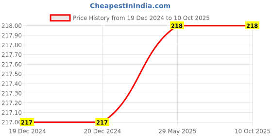 firstcry.com alphabet education Speed Writing In Improved Handwriting Book A - English alphabet education Price History Graph from 19 Dec 2024 to 9 Oct 2025