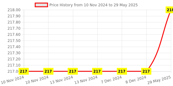 firstcry.com alphabet education Speed Writing In Improved Handwriting MR Script Writing Book A - English alphabet education Price History Graph from 10 Nov 2024 to 29 May 2025