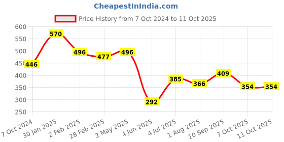 firstcry.com Speedage Ahnna Doll With Top And Skirt Red - Height 34 cm speedage Price History Graph from 7 Oct 2024 to 11 Oct 2025