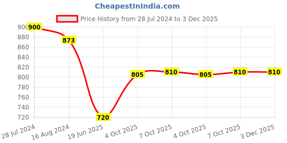 firstcry.com Speedage Alia Doll With Purse Red Blue - 43.5 cm speedage Price History Graph from 28 Jul 2024 to 3 Dec 2025