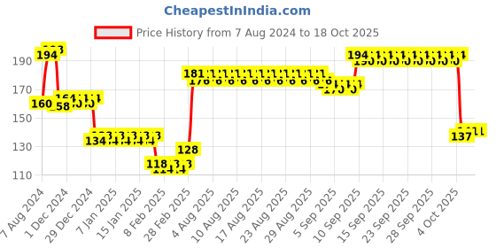 firstcry.com Speedage Ambassador Pull Back Taxi (Color May Vary) speedage Price History Graph from 7 Aug 2024 to 18 Oct 2025