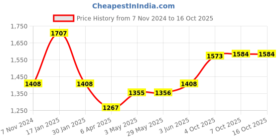 firstcry.com Speedage Aviva Big Size Doll - Height 54 cm (Colour & Print & Design May Vary) speedage Price History Graph from 7 Nov 2024 to 16 Oct 2025
