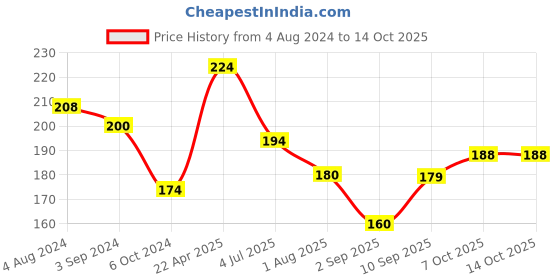 firstcry.com Speedage Bullet Express High Speed Pull Back Toy Train - Yellow speedage Price History Graph from 4 Aug 2024 to 14 Oct 2025