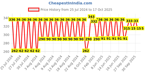 firstcry.com Speedage Classic Dholki With 2 Sticks (Color May Vary) speedage Price History Graph from 25 Jul 2024 to 17 Oct 2025