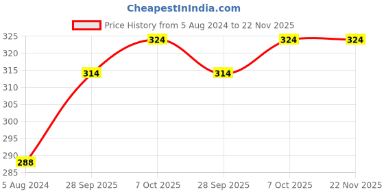 firstcry.com Speedage Dalmatian Dog Squeezy Toys Set of 2 - White speedage Price History Graph from 5 Aug 2024 to 22 Nov 2025