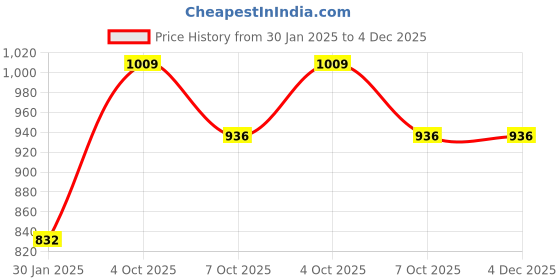 firstcry.com Speedage Happy Singh Junior Baby Doll Colour May Vary - Height 33.5 cm speedage Price History Graph from 30 Jan 2025 to 4 Dec 2025