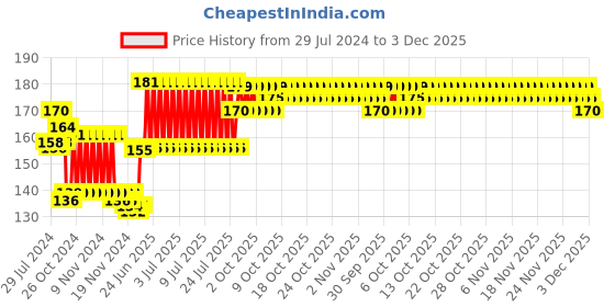 firstcry.com Speedage Junior CNG Auto Pull Back Rikshaw (Color May Vary) speedage Price History Graph from 29 Jul 2024 to 3 Dec 2025