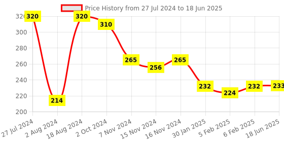 firstcry.com Speedage Junior Learning Abacus - Multi Colour speedage Price History Graph from 27 Jul 2024 to 18 Jun 2025